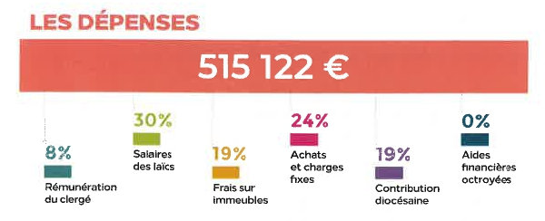 Denier dépenses de ma paroisse